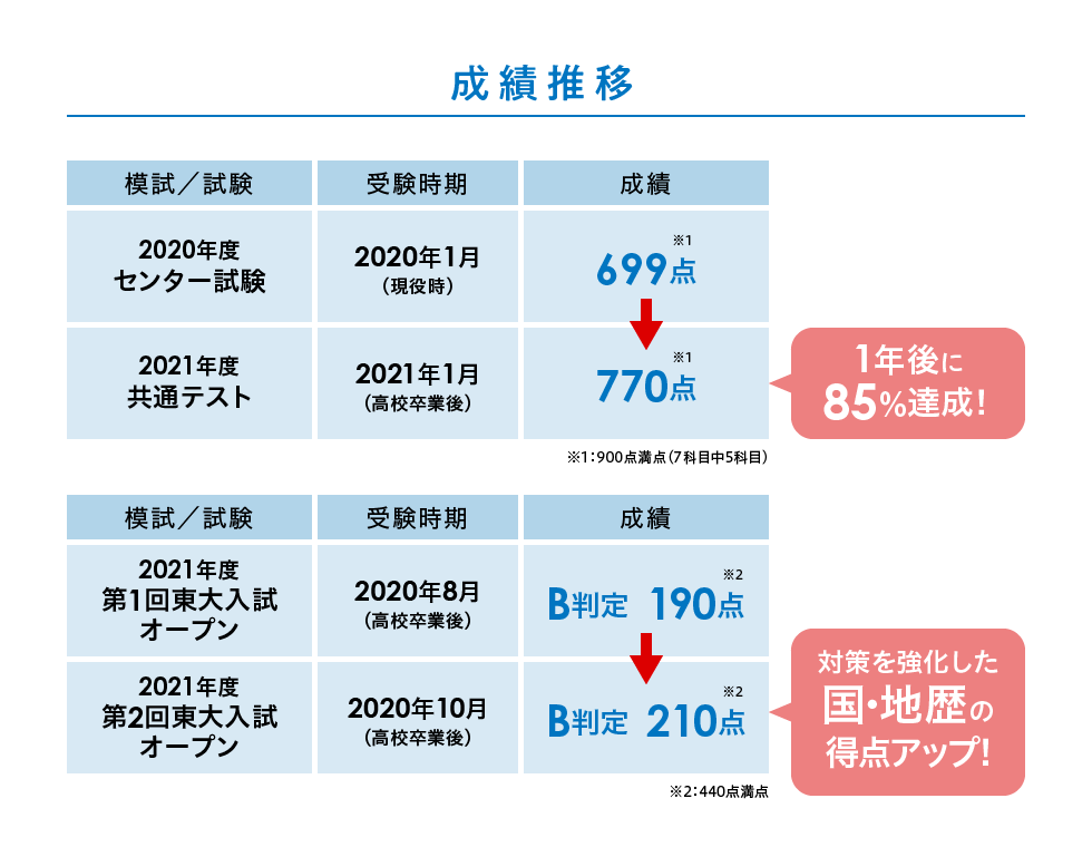 成績推移