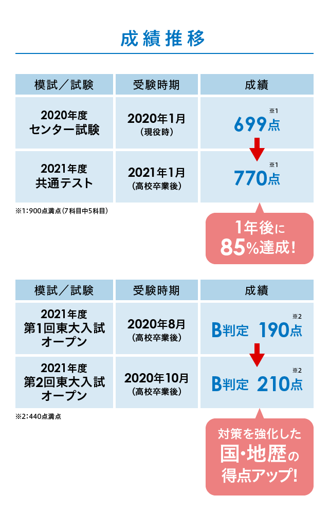 選べる配送時期 最新版 河合塾 国公立医進ハイパー 英語 フルセット