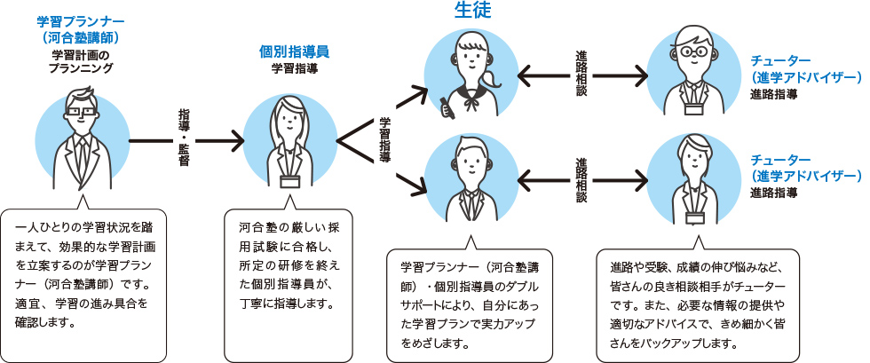 河合塾講師→指導・監督→個別指導員→学習指導→生徒→進路相談→チューター