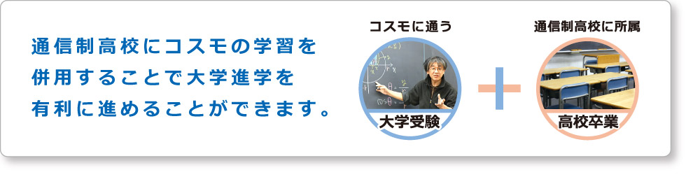 通信制高校にコスモの学習を併用することで大学進学を有利に進めることができます。コスモに通って大学受験対策。通信制高校に所属して高校卒業。