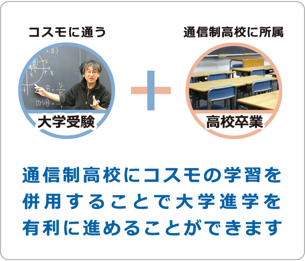 通信制高校にコスモの学習を併用することで大学進学を有利に進めることができます。コスモに通って大学受験対策。通信制高校に所属して高校卒業。