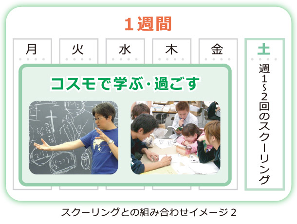 スクーリングとの組み合わせイメージ２：１週間単位のスケジュールで週１～２回のスクーリングの他の日にコスモで学び、過ごす。