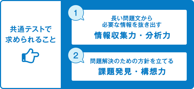 共通テストで求められること ①長い問題文から必要な情報を抜き出す 情報収集力・分析力 ②問題解決のための方針を立てる 課題発見・構想力
