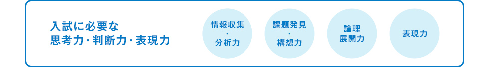 入試に必要な思考力・判断力・表現力 情報収集・分析力 課題発見・構想力 論理展開力 表現力