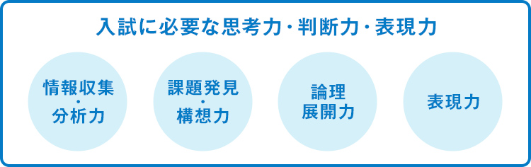 入試に必要な思考力・判断力・表現力 情報収集・分析力 課題発見・構想力 論理展開力 表現力