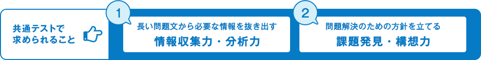 共通テストで求められること ①長い問題文から必要な情報を抜き出す 情報収集力・分析力 ②問題解決のための方針を立てる 課題発見・構想力