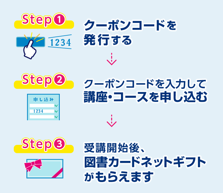 【step1】クーポンコードを発行する【step2】クーポンコードを入力して講座・コースを申し込む【step3】受講開始後、図書カードネットギフトがもらえます