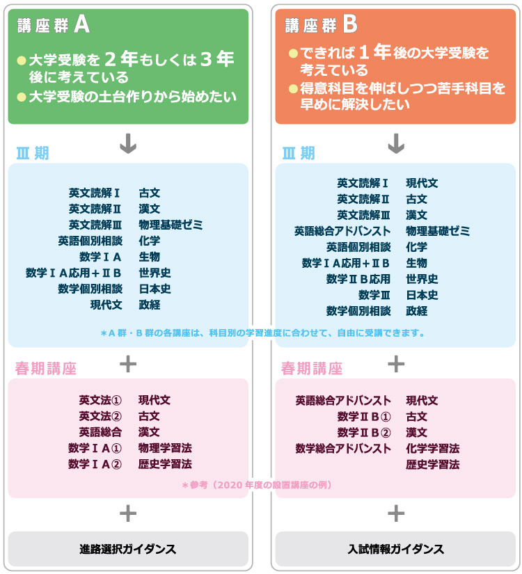 講座群A：大学受験を２年もしくは３年後に考えている。大学受験の土台作りから始めたい。講座群B：できれば１年後の大学受験を考えている。得意科目を伸ばしつつ苦手科目を早めに解決したい。それぞれのニーズにあわせた講座の選択ができ、状況に合わせたガイダンスを受けることができます。