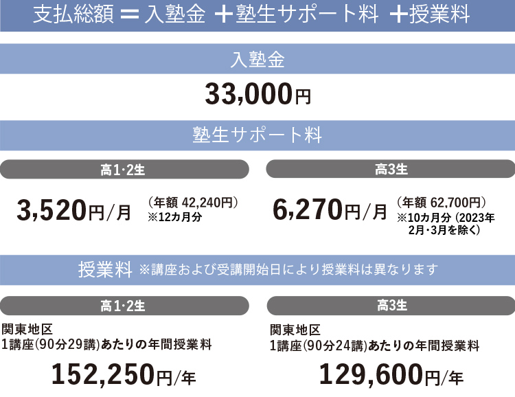 学費 高校グリーンコース 大学受験の予備校 塾 河合塾