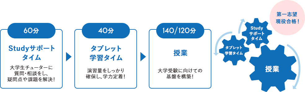 60分 Studyサポートタイム 大学生チューターに質問・相談をし、疑問点や課題を解決！→40分 タブレット学習タイム 演習量をしっかり確保し、学力定着！→140／120分 授業 大学受験に向けての基盤を構築！ 第一志望現役合格