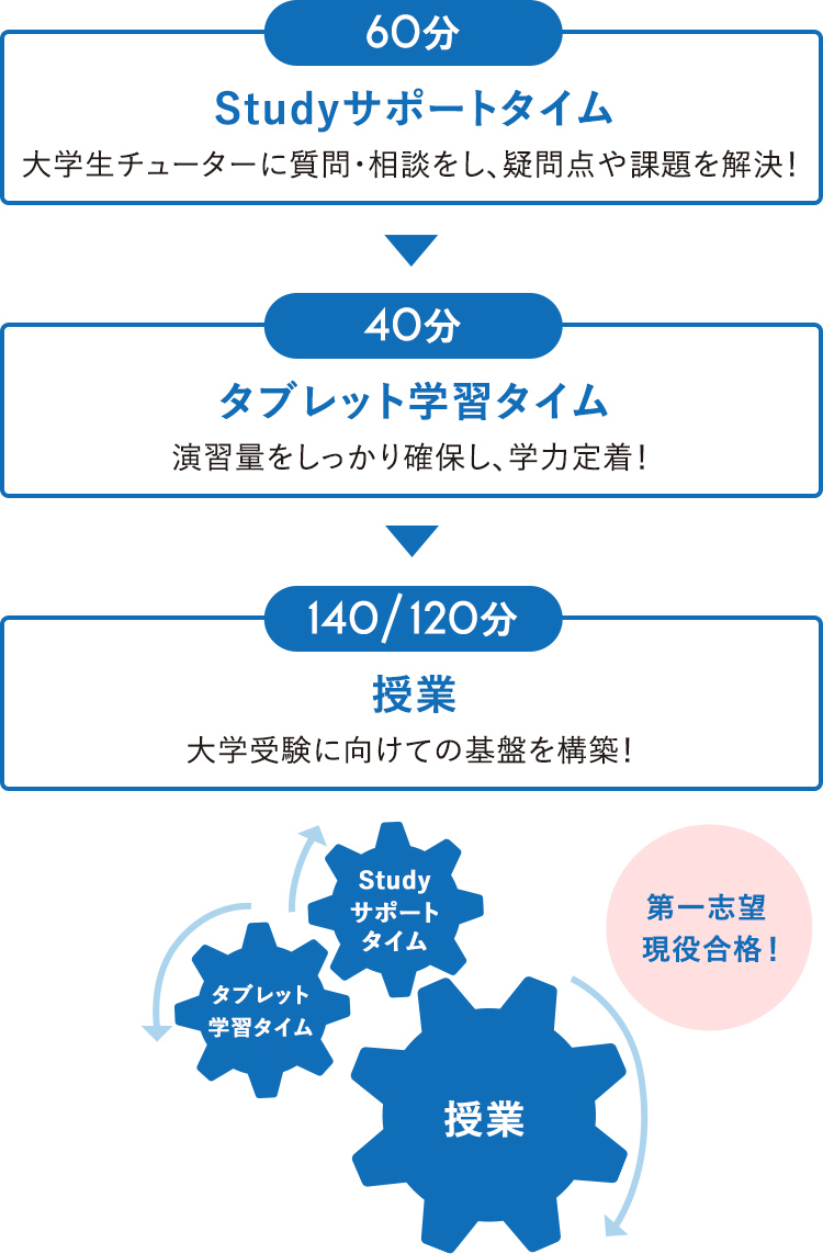 60分 Studyサポートタイム 大学生チューターに質問・相談をし、疑問点や課題を解決！→40分 タブレット学習タイム 演習量をしっかり確保し、学力定着！→140／120分 授業 大学受験に向けての基盤を構築！ 第一志望現役合格