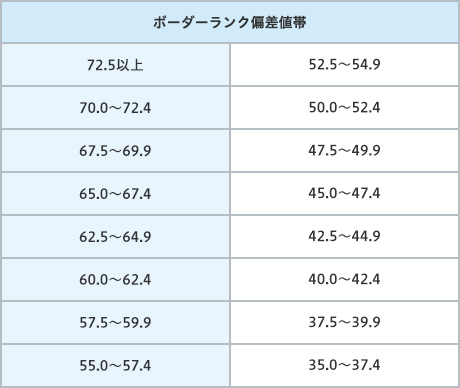 総合評価別合格率（％）