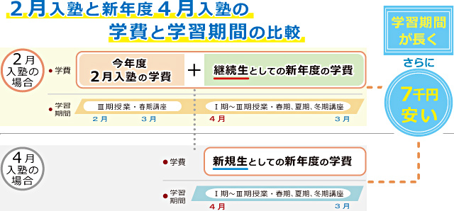 ２月入塾と新年度４月入塾の学費と学習期間の比較：２月入塾の場合で今年度2月から3月までの学費＋(プラス)継続生としての新年度1年分の学費と、4月入塾の場合で新規生としての新年度1年分の学費との差額は7千円