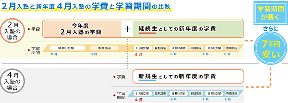 ２月入塾と新年度４月入塾の学費と学習期間の比較：２月入塾の場合で今年度2月から3月までの学費＋(プラス)継続生としての新年度1年分の学費と、4月入塾の場合で新規生としての新年度1年分の学費との差額は7千円