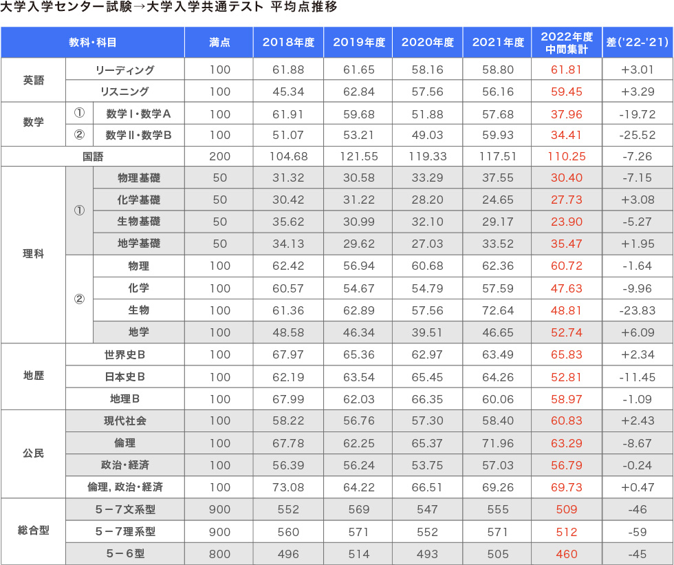大学入試センター試験→大学入学共通テスト 平均点推移