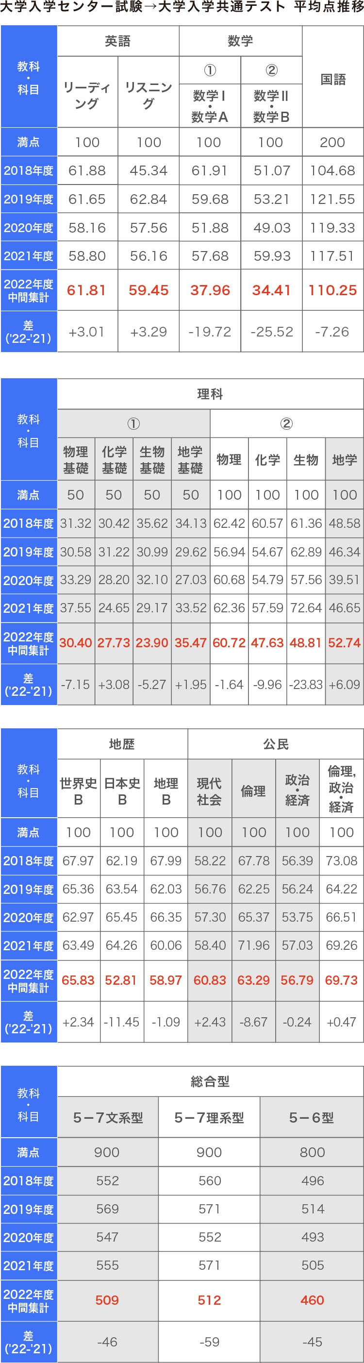 大学入試センター試験→大学入学共通テスト 平均点推移