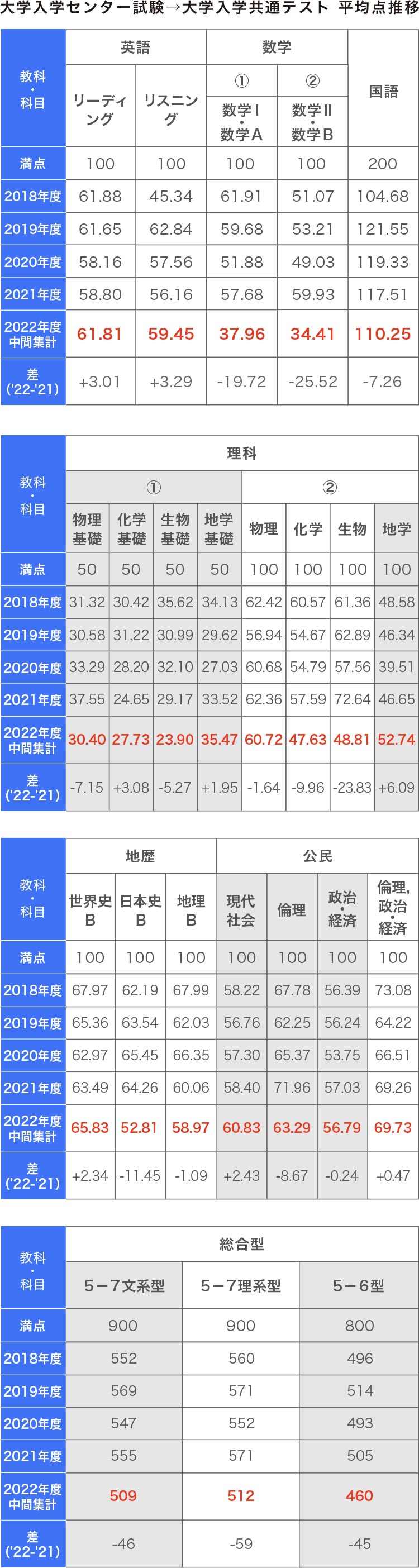 2022年大学入学共通テストの概況ー2022年共通テスト速報と国公立大予想 ...