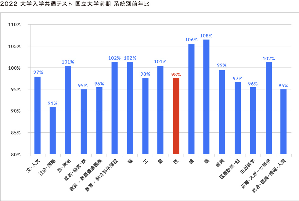2022年度 大学入学共通テスト 国公立大前期　系統別前年比