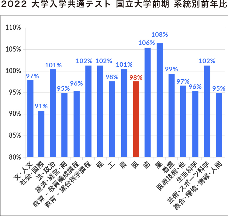 2022年度 大学入学共通テスト 国公立大前期　系統別前年比