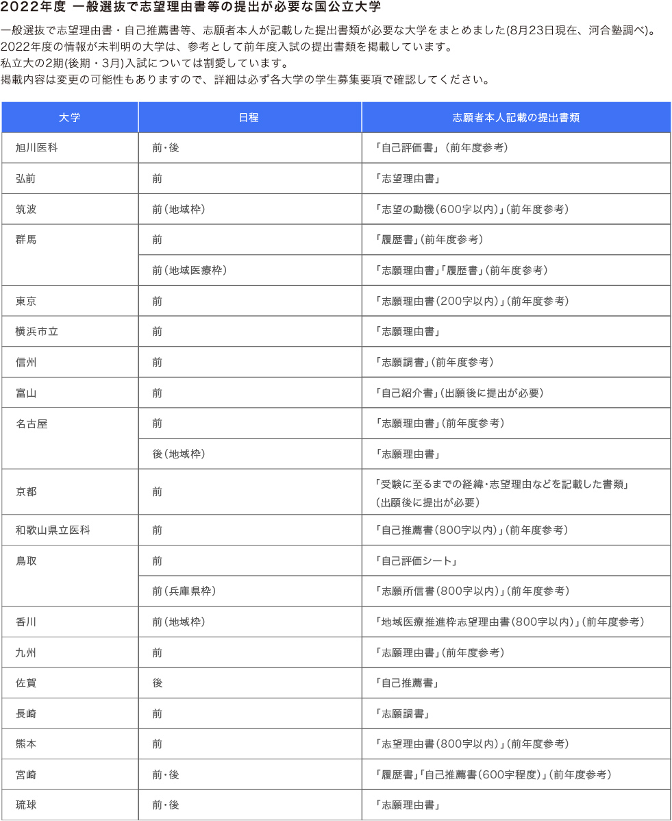 2022年度 一般選抜で志望理由書等の提出が必要な国公立大学 一般選抜で志望理由書・自己推薦書等、志願者本人が記載した提出書類が必要な大学をまとめました（8月23日現在、河合塾調べ）。 2022年度の情報が未判明の大学は、参考として前年度入試の提出書類を掲載しています。 私立大の2期（後期・3月）入試については割愛しています。 掲載内容は変更の可能性もありますので、詳細は必ず各大学の学生募集要項で確認してください。