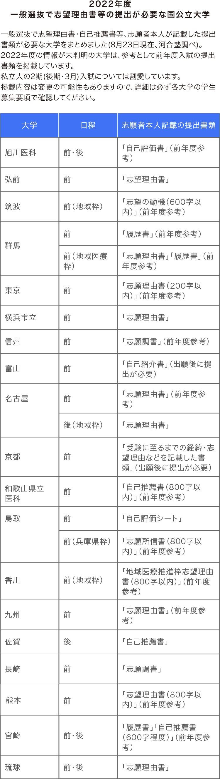 2022年度 一般選抜で志望理由書等の提出が必要な国公立大学 一般選抜で志望理由書・自己推薦書等、志願者本人が記載した提出書類が必要な大学をまとめました（8月23日現在、河合塾調べ）。 2022年度の情報が未判明の大学は、参考として前年度入試の提出書類を掲載しています。 私立大の2期（後期・3月）入試については割愛しています。 掲載内容は変更の可能性もありますので、詳細は必ず各大学の学生募集要項で確認してください。