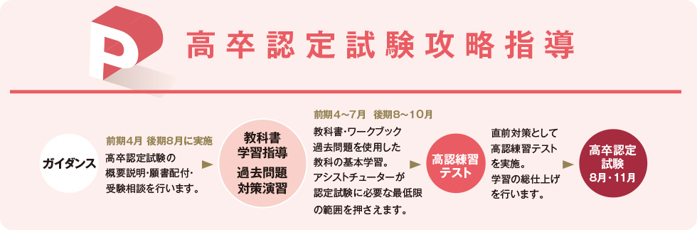 高卒認定試験攻略指導 ガイダンス 前期4月 後期8月に実施 高卒認定試験の概要説明・願書配付・受験相談を行います。 教科書学習指導 過去問題対策演習 前期4～7月 後期8～10月 教科書・ワークブック 過去問題を使用した教科の基本学習。 アシストチューターが認定試験に必要な最低限の範囲を押さえます。 高認練習テスト 直前対策として高認練習テストを実施。 学習の総仕上げを行います。 高卒認定試験 8月・11月
