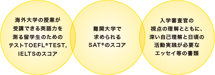 海外大学の授業が受講できる英語力を測る留学生のためのテストTOEFL(R)TEST,IELTSのスコア／難関大学で求められるSAT(R)のスコア／入学審査官の視点の理解とともに、深い自己理解と日頃の活動実践が必要なエッセイ等の書類