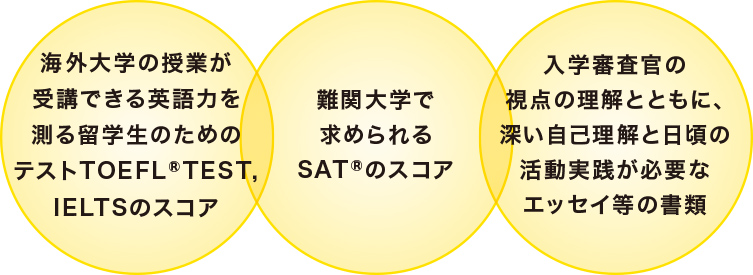 海外大学の授業が受講できる英語力を測る留学生のためのテストTOEFL(R)TEST,IELTSのスコア／難関大学で求められるSAT(R)のスコア／入学審査官の視点の理解とともに、深い自己理解と日頃の活動実践が必要なエッセイ等の書類