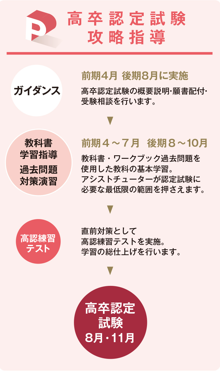 プラスアルファ講座：高卒認定試験攻略指導 | 講座案内 | 講座案内