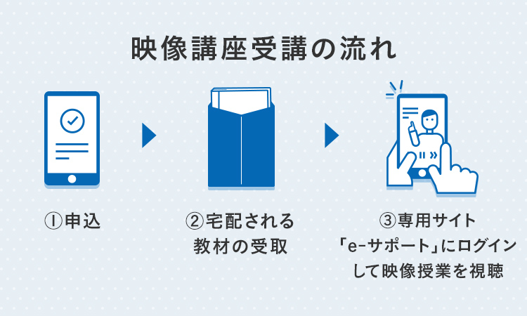 映像講座受講の流れ ①申込 ②宅配される教材の受取 ③専用サイト「e-サポート」にログインして映像授業を視聴