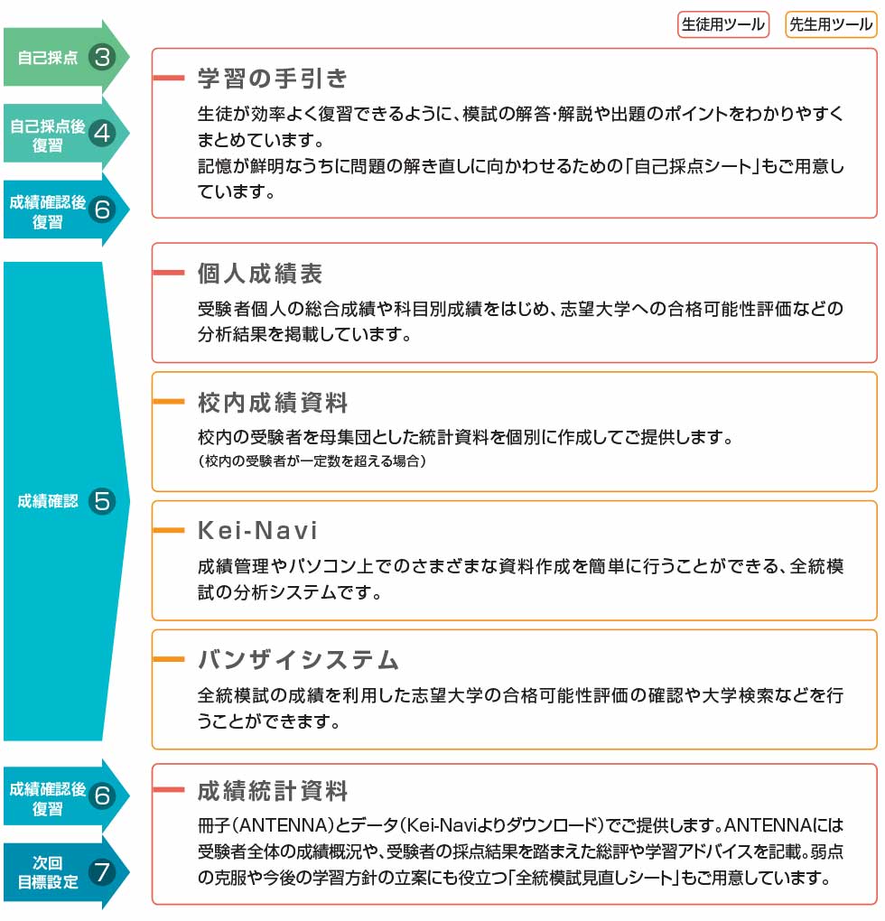 「③自己採点④自己採点後復習⑥成績確認後復習」→学習の手引き「⑤成績確認」→個人成績表、校内成績資料、Kei-Navi、バンザイシステム「⑥成績確認後復習⑦次回目標設定」→成績統計資料集「ANTENNA」