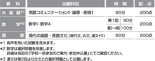 教科、出題科目、時間、配点、外国語※1、英語コミュニケーションI・論理・表現I、90分、200点、数学※2、数学I・数学A、第1回時間80分、第2〜4回100分、200点、現代の国語・言語文化（現代文、古文、漢文※3）、80分、200点※1音声を用いた試験を含みます。※2数学は選択問題を用意します。詳細は「学校一括参加のご案内・参加申込書」 にてご確認ください。※3漢文は第2回より古文との選択問題として出題します。