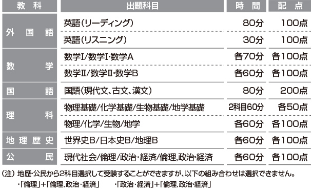 全統共通テスト模試の出題科目、時間、配点一覧