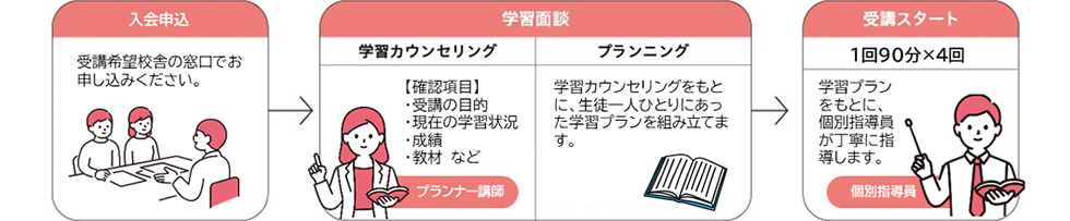 入会申込→学習面談［学習カウンセリング］［プランニング］→受講スタート（1回90分×4回）