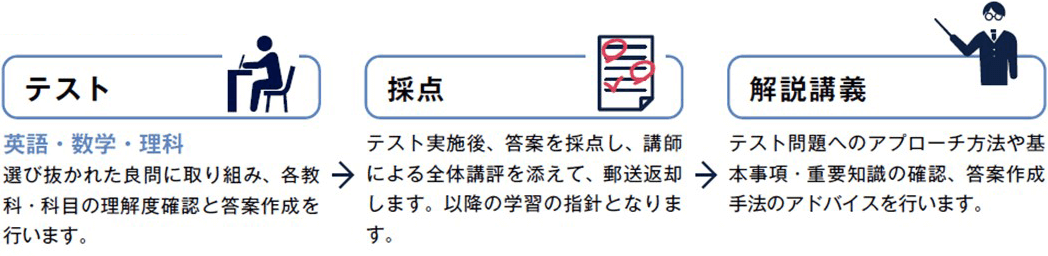 【テスト】英語・数学・理科。選び抜かれた良問に取り組み、各教科・科目の理解度確認と答案作成を行います。→【採点】テスト実施後、答案を採点し、講師による全体講評を添えて、郵送返却します。以降の学習の指針となります。→【解説講義】テスト問題へのアプローチ方法や基本事項・重要知識の確認、答案作成手法のアドバイスを行います。