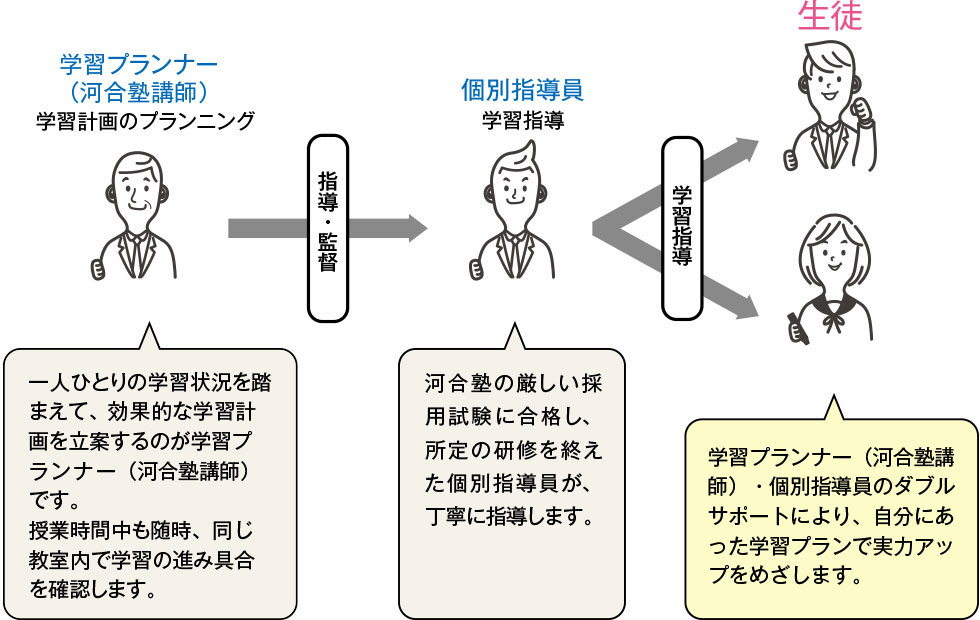 学習プランナー（河合塾講師）による学習計画のプランニング→指導・監督→個別指導員による学習指導→生徒