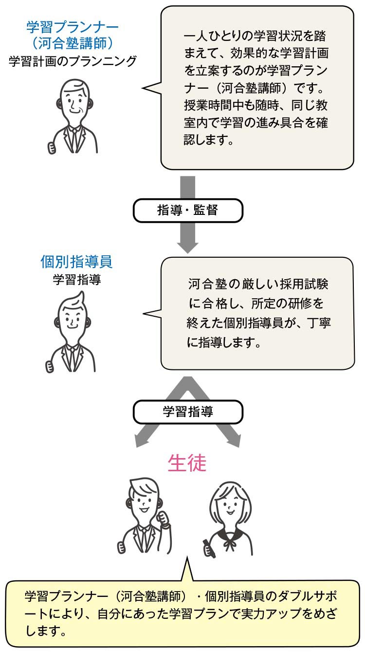 学習プランナー（河合塾講師）による学習計画のプランニング→指導・監督→個別指導員による学習指導→生徒