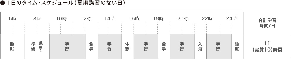 ●1日のタイム・スケジュール（夏期講習のない日）