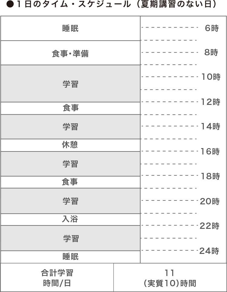 ●1日のタイム・スケジュール（夏期講習のない日）