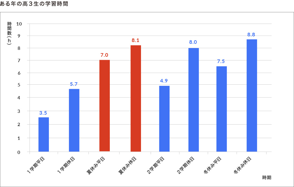 ある年の高3生の学習時間