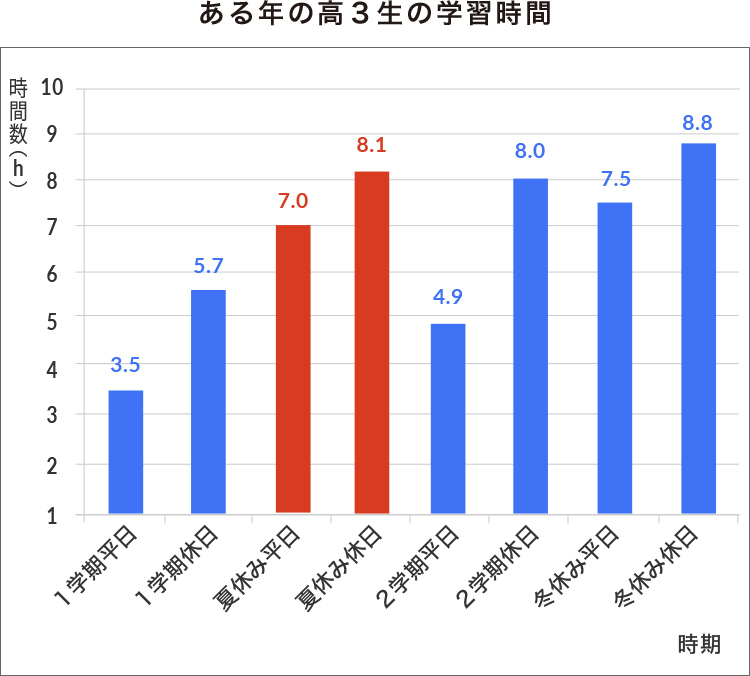 ある年の高3生の学習時間