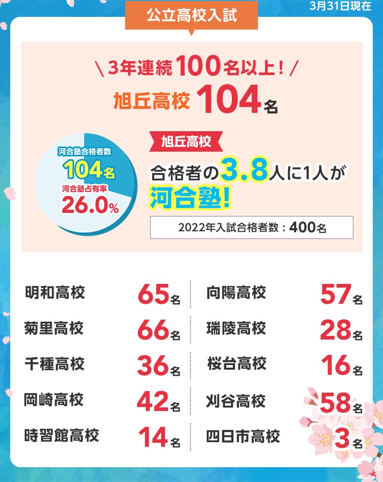 高校入試合格実績 体験談 小学 中学グリーンコース 東海 高校受験の塾 河合塾