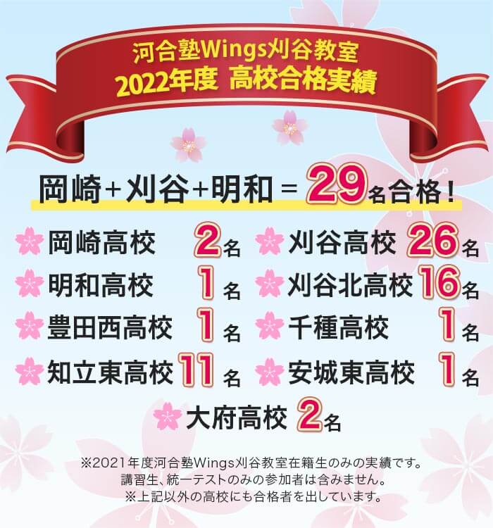河合塾Wings刈谷教室 2022年度 高校合格実績 岡崎＋刈谷＋明和＝29名合格！ 岡崎高校 2名、刈谷高校 26名、明和高校 1名、刈谷北高校 16名、豊田西高校 1名、千種高校 1名、知立東高校 11名、安城東高校 1名、大府高校 2名 ※2021年度河合塾Wings刈谷教室在籍生のみの実績です。講習生、統一テストのみの参加者は含みません。 ※上記以外の高校にも合格者を出しています。