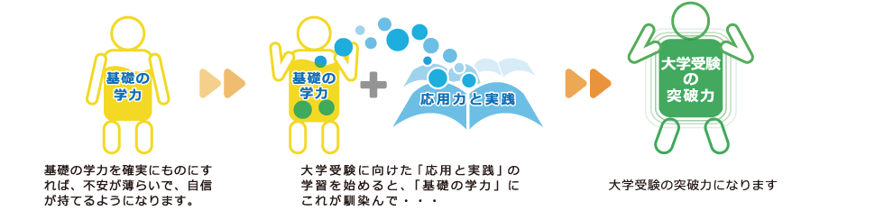 基礎の学力を確実にものにすれば、不安が薄らいで、自信が持てるようになります。そして大学受験に向けた「応用と実践」の学習を始めると、「基礎の学力」にこれが馴染んで、大学受験の突破力になります。