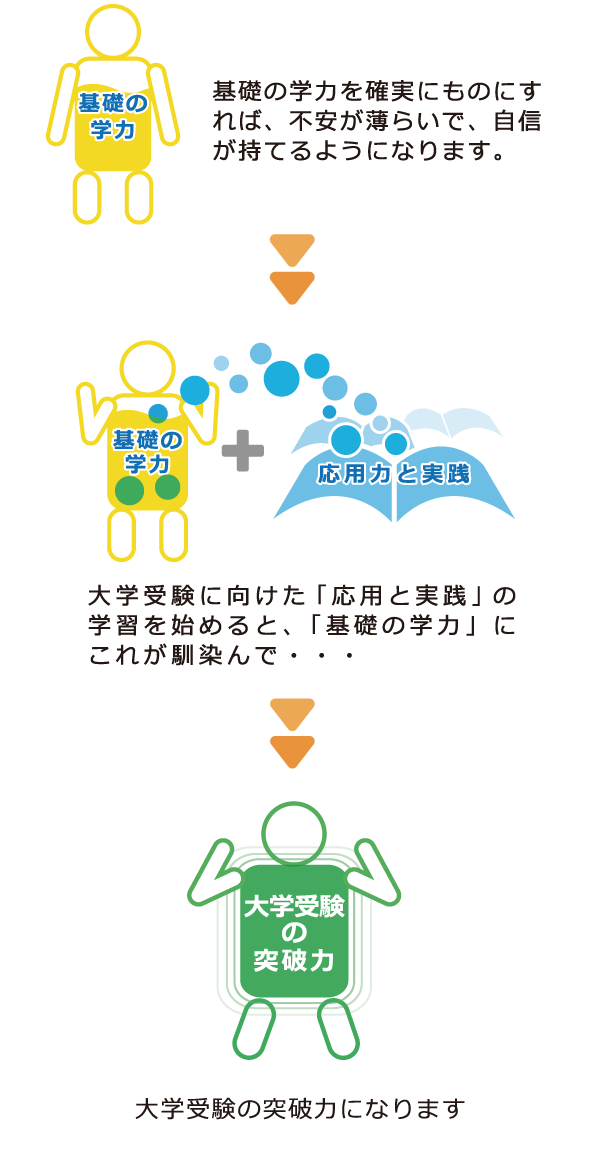 基礎の学力を確実にものにすれば、不安が薄らいで、自信が持てるようになります。そして大学受験に向けた「応用と実践」の学習を始めると、「基礎の学力」にこれが馴染んで、大学受験の突破力になります。