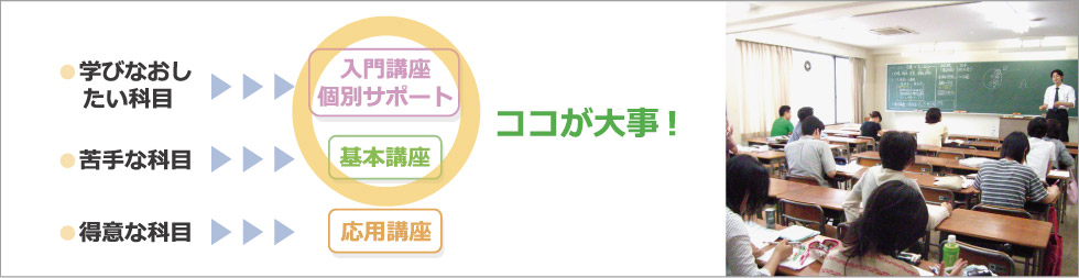 河合塾コスモでは入門講座・個別サポート・基本講座で扱う内容が特に重要と考えています。