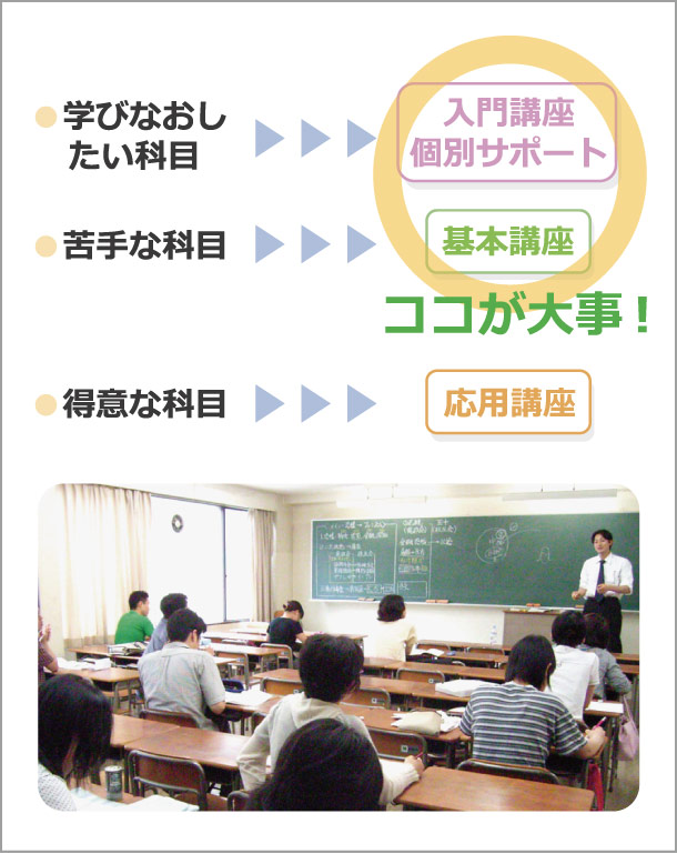 河合塾コスモでは入門講座・個別サポート・基本講座で扱う内容が特に重要と考えています。