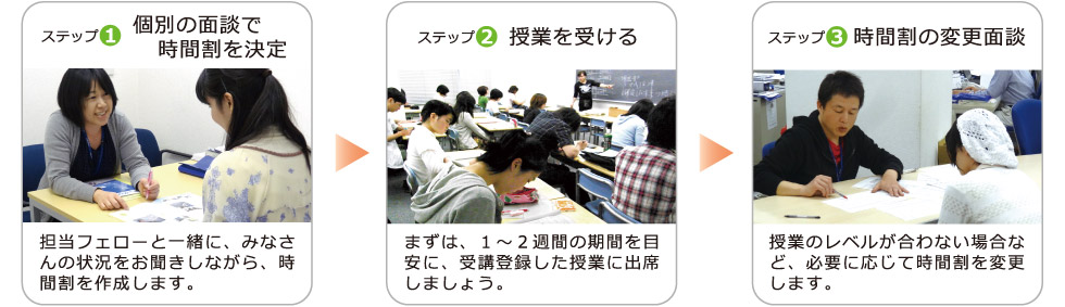 【ステップ１】個別の面談で時間割を決定担当フェローと一緒に、みなさんの状況をお聞きしながら、時間割を作成します。【ステップ２】授業を受けるまずは、１～２週間の期間を目安に、受講登録した授業に出席しましょう。【ステップ３】時間割の変更面談授業のレベルが合わない場合など、必要に応じて時間割を変更します。