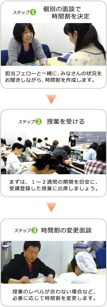 【ステップ１】個別の面談で時間割を決定担当フェローと一緒に、みなさんの状況をお聞きしながら、時間割を作成します。【ステップ２】授業を受けるまずは、１～２週間の期間を目安に、受講登録した授業に出席しましょう。【ステップ３】時間割の変更面談授業のレベルが合わない場合など、必要に応じて時間割を変更します。