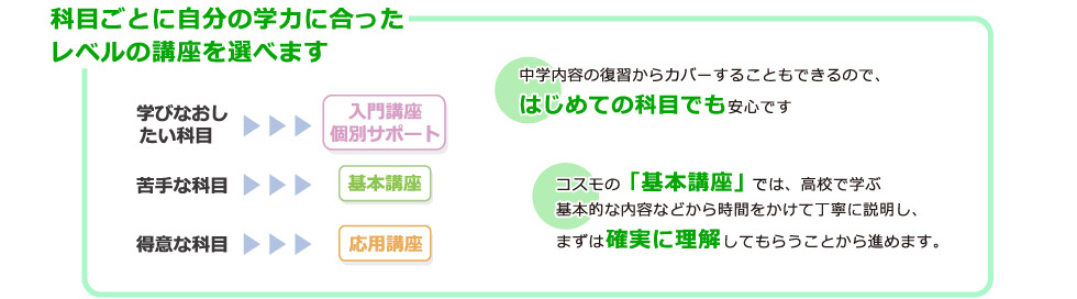 科目ごとに自分の学力に合ったレベルの講座を選べます：中学内容の復習からカバーすることもできるので、はじめての科目でも安心です。コスモの「基本講座」では、高校で学ぶ基本的な内容などから時間をかけて丁寧に説明し、まずは確実に理解してもらうことから進めます。